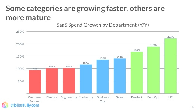 SaaS Growth Trends In 2018 - Cloud Software Association